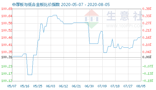 8月5日中厚板与低合金板比价指数图