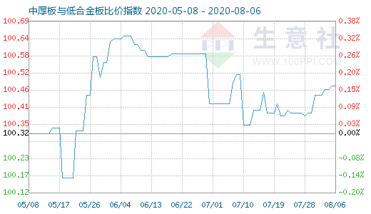 8月6日中厚板与低合金板比价指数图