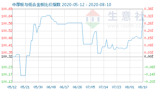 8月10日中厚板与低合金板比价指数图