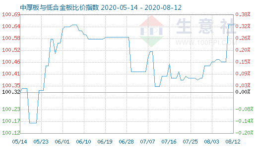 8月12日中厚板与低合金板比价指数图