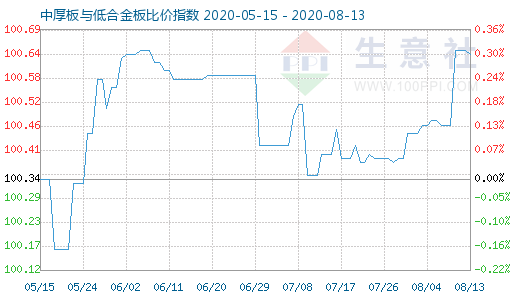 8月13日中厚板与低合金板比价指数图