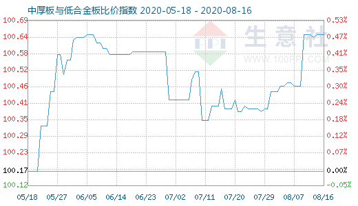 8月16日中厚板与低合金板比价指数图