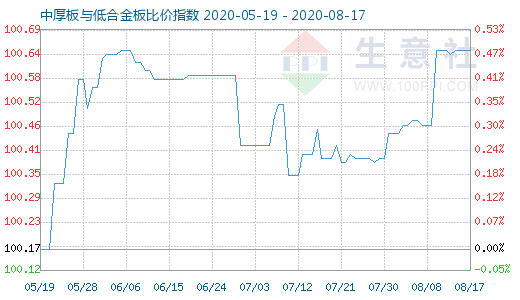 8月17日中厚板与低合金板比价指数图