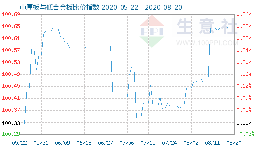 8月20日中厚板与低合金板比价指数图