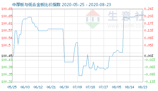 8月23日中厚板与低合金板比价指数图