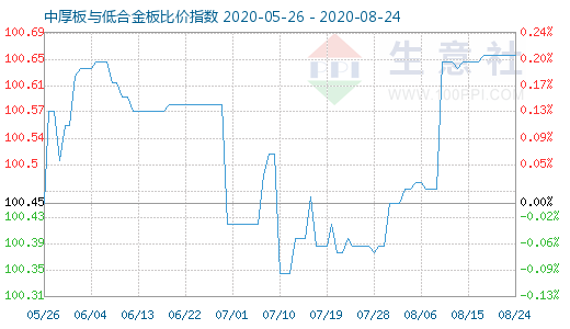 8月24日中厚板与低合金板比价指数图