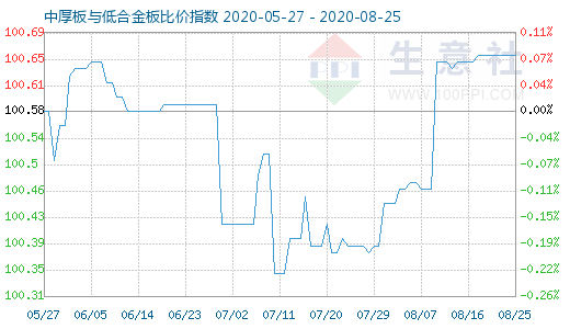 8月25日中厚板与低合金板比价指数图