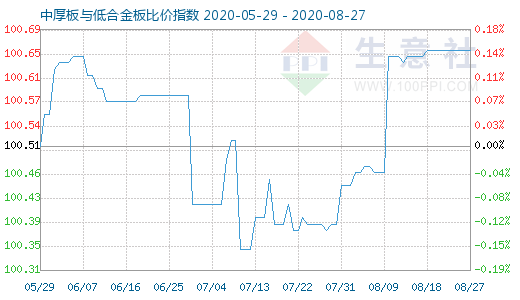 8月27日中厚板与低合金板比价指数图