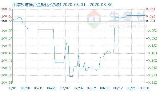 8月30日中厚板与低合金板比价指数图