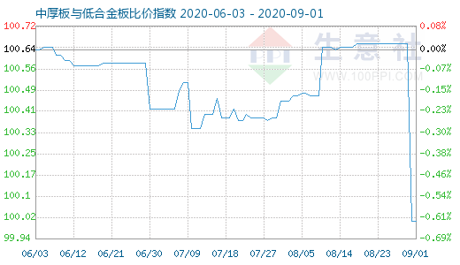 9月1日中厚板与低合金板比价指数图