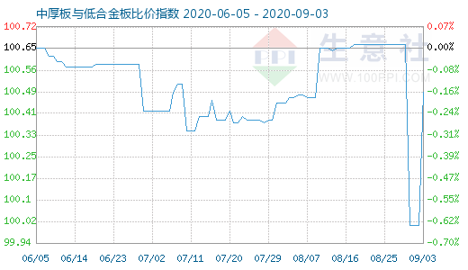 9月3日中厚板与低合金板比价指数图