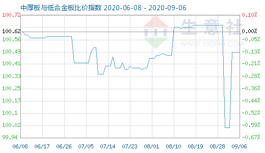 9月6日中厚板与低合金板比价指数图