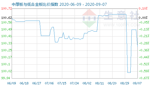 9月7日中厚板与低合金板比价指数图