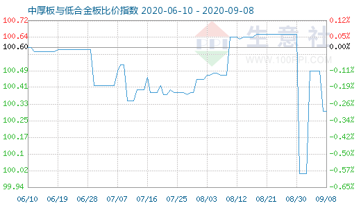 9月8日中厚板与低合金板比价指数图