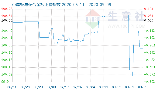 9月9日中厚板与低合金板比价指数图