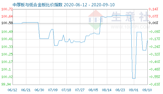 9月10日中厚板与低合金板比价指数图