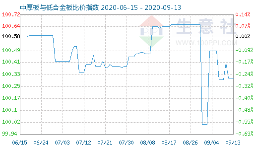 9月13日中厚板与低合金板比价指数图