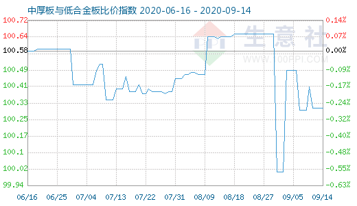 9月14日中厚板与低合金板比价指数图