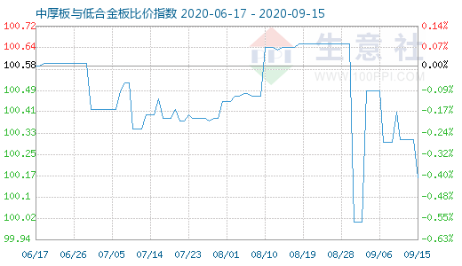 9月15日中厚板与低合金板比价指数图