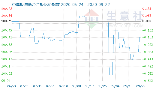 9月22日中厚板与低合金板比价指数图