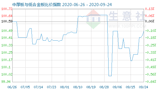 9月24日中厚板与低合金板比价指数图