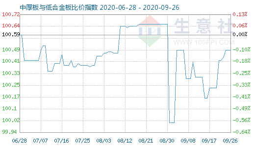 9月26日中厚板与低合金板比价指数图