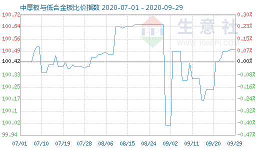 9月29日中厚板与低合金板比价指数图