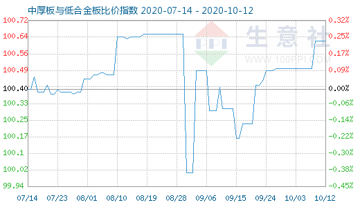 10月12日中厚板与低合金板比价指数图