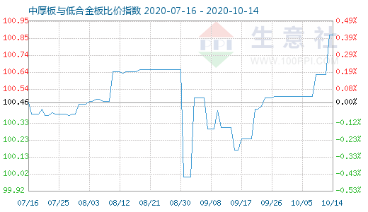 10月14日中厚板与低合金板比价指数图