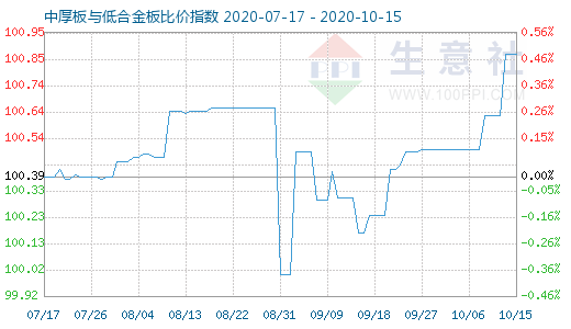 10月15日中厚板与低合金板比价指数图