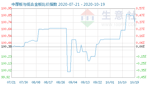 10月19日中厚板与低合金板比价指数图