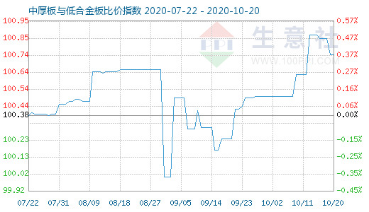 10月20日中厚板与低合金板比价指数图