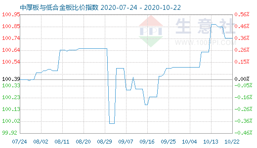 10月22日中厚板与低合金板比价指数图