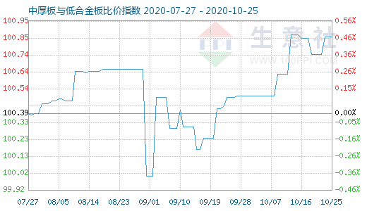 10月25日中厚板与低合金板比价指数图