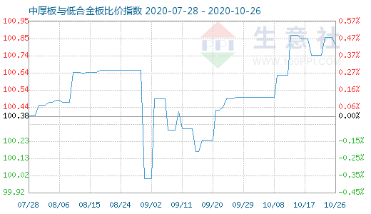 10月26日中厚板与低合金板比价指数图