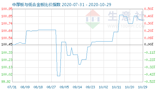 10月29日中厚板与低合金板比价指数图