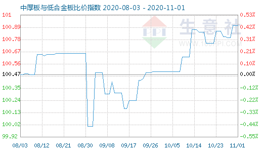 11月1日中厚板与低合金板比价指数图