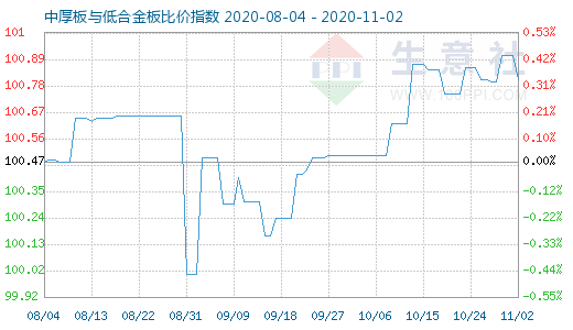 11月2日中厚板与低合金板比价指数图