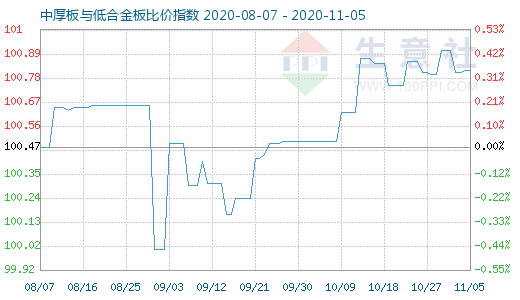 11月5日中厚板与低合金板比价指数图