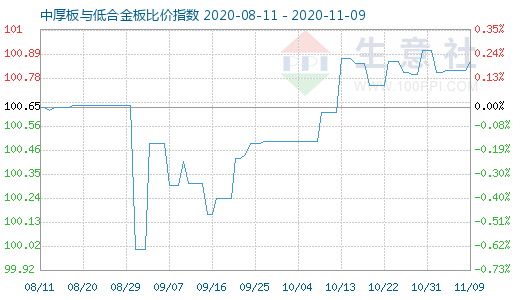 11月9日中厚板与低合金板比价指数图