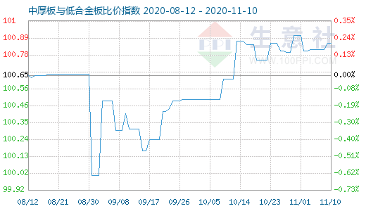 11月10日中厚板与低合金板比价指数图