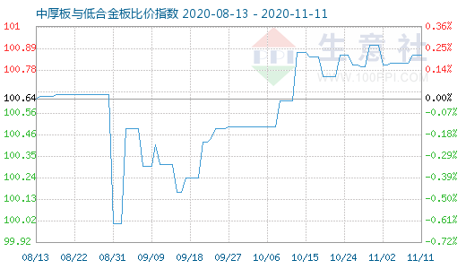 11月11日中厚板与低合金板比价指数图