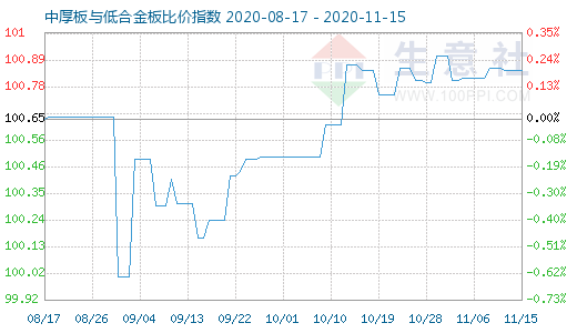 11月15日中厚板与低合金板比价指数图