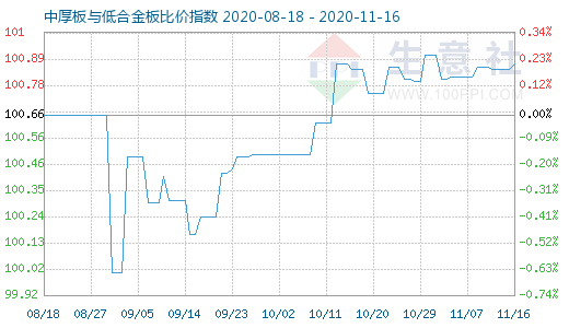 11月16日中厚板与低合金板比价指数图