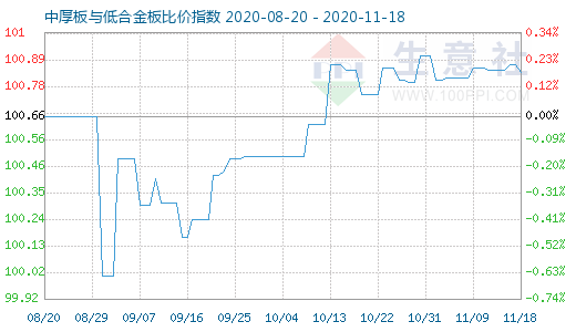 11月18日中厚板与低合金板比价指数图