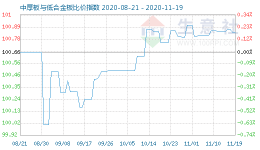 11月19日中厚板与低合金板比价指数图