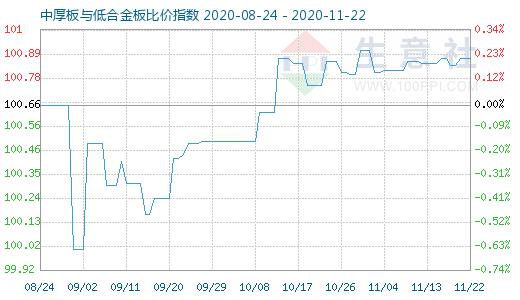 11月22日中厚板与低合金板比价指数图