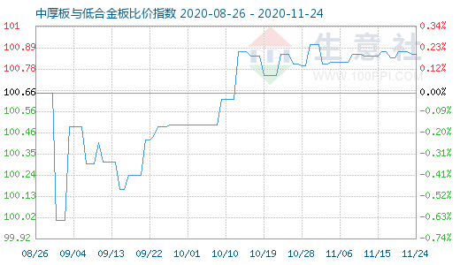 11月24日中厚板与低合金板比价指数图