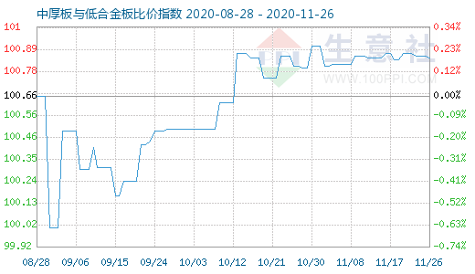 11月26日中厚板与低合金板比价指数图