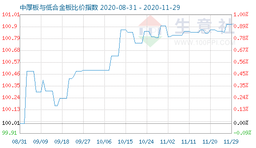 11月29日中厚板与低合金板比价指数图